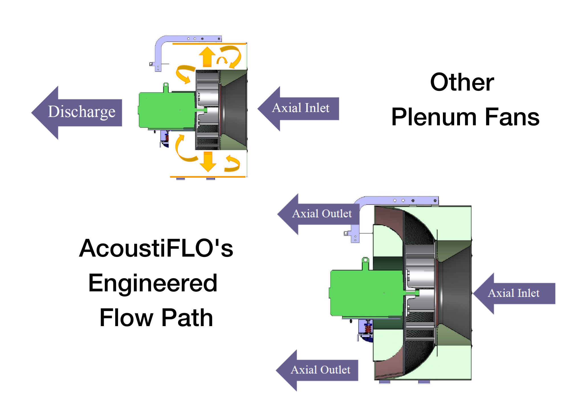 AcoustiFLO's Engineered Fan Flow Path